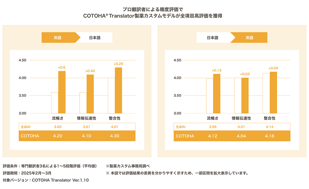 プロ翻訳者による精度評価でCOTOHA® Translator製薬カスタムモデルが全項目高評価を獲得。英語から日本語、および日本語から英語の翻訳において、「流暢さ」「情報伝達性」「整合性」のすべての評価項目で、COTOHAのスコアが生成AIを上回っていることを示すグラフ。