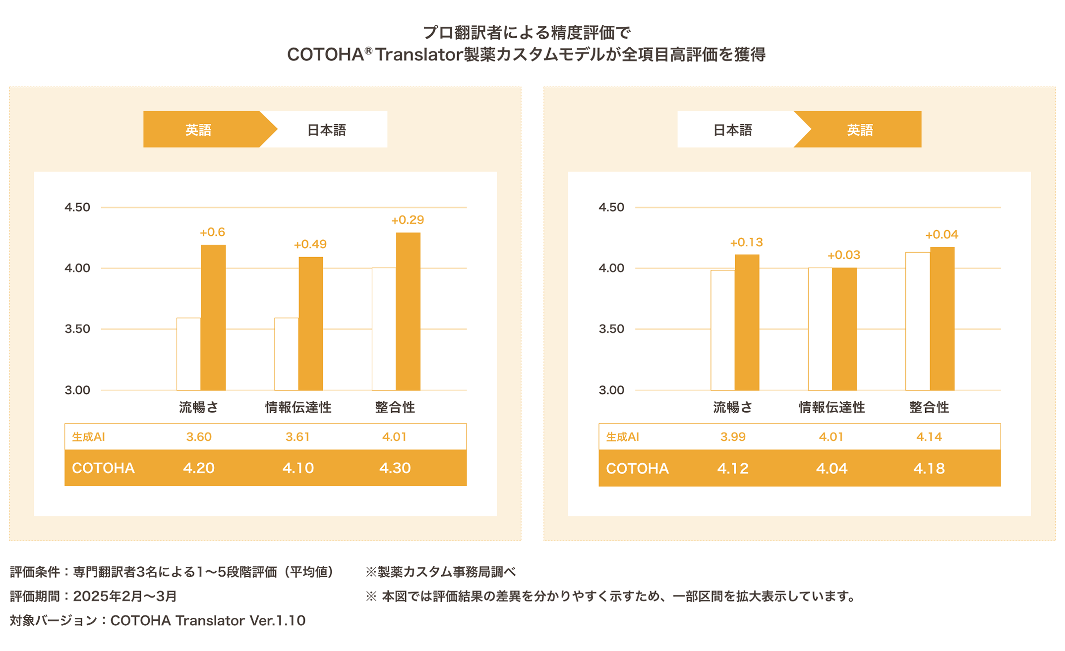 プロ翻訳者による精度評価でCOTOHA® Translator製薬カスタムモデルが全項目高評価を獲得。英語から日本語、および日本語から英語の翻訳において、「流暢さ」「情報伝達性」「整合性」のすべての評価項目で、COTOHAのスコアが生成AIを上回っていることを示すグラフ。