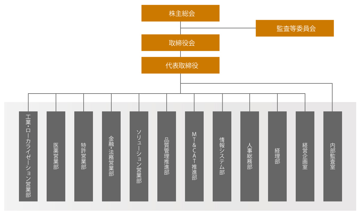 組織図