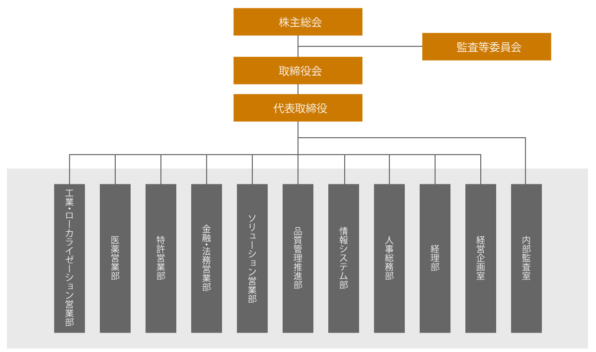 組織図
