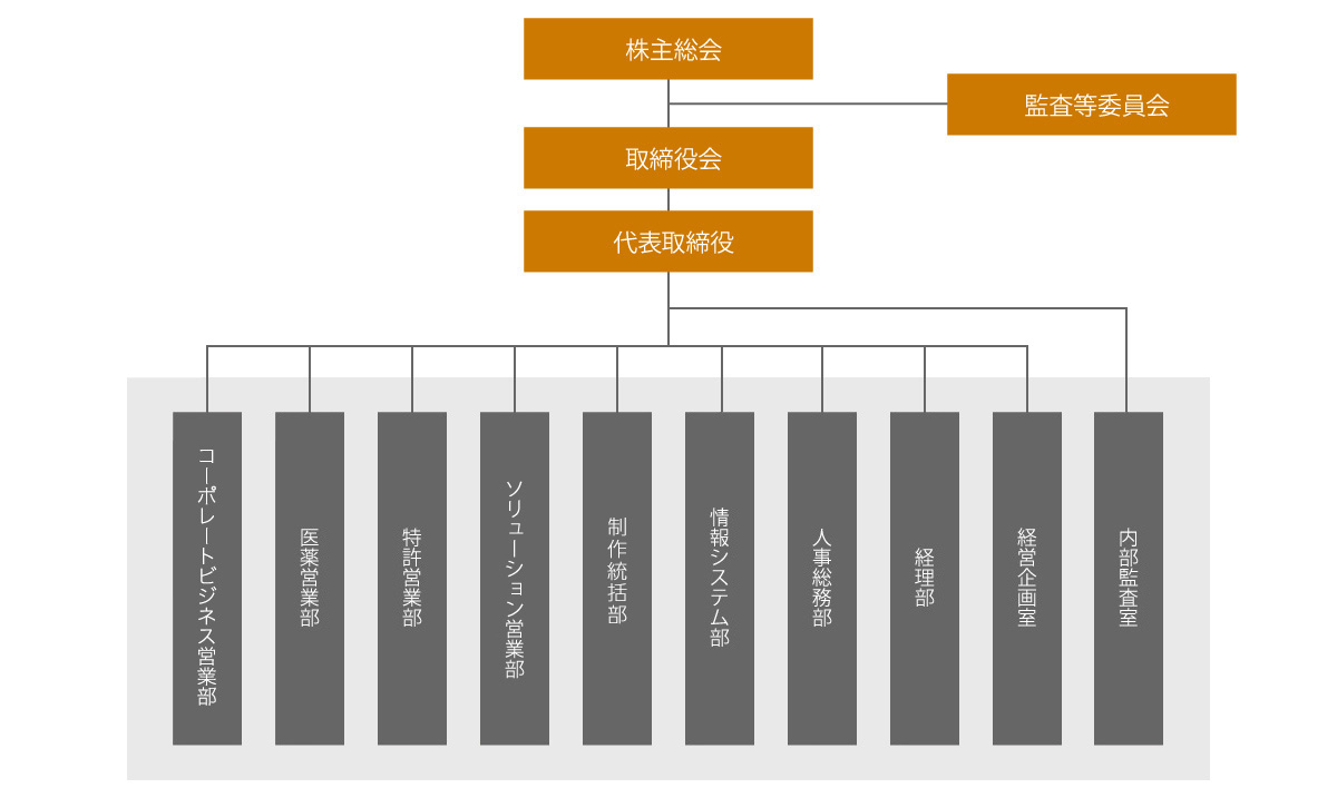 組織図