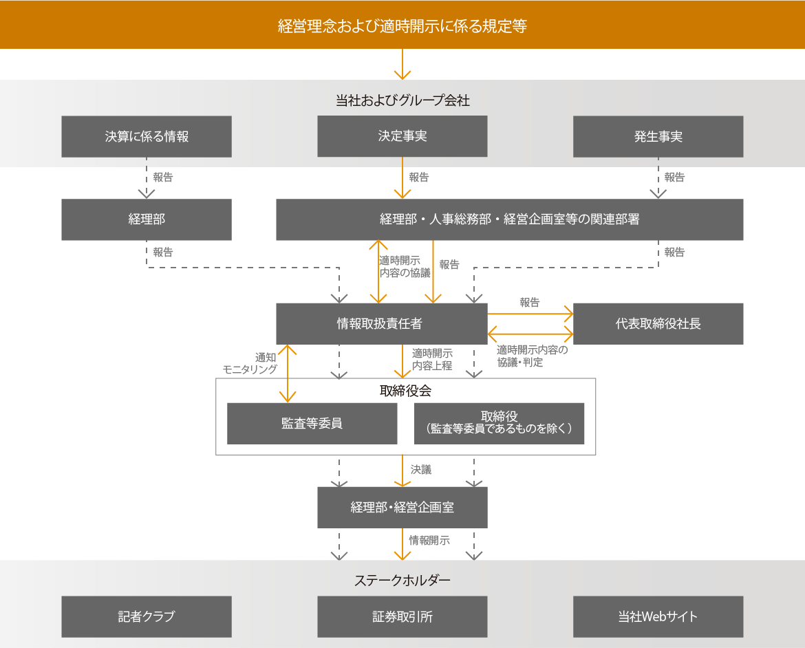 社内体制