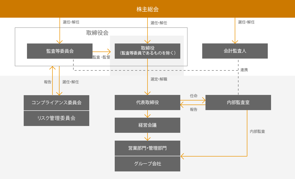 社内体制