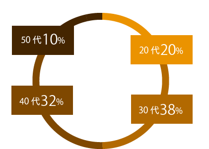 年代比率