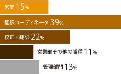 職種比率