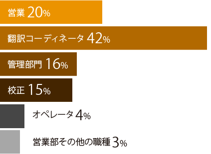 職種比率