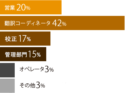 職種比率