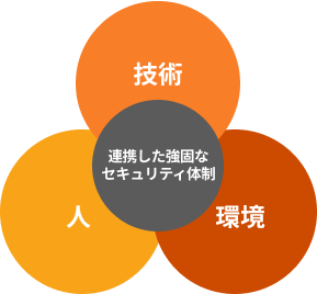 連携した強固なセキュリティ体制