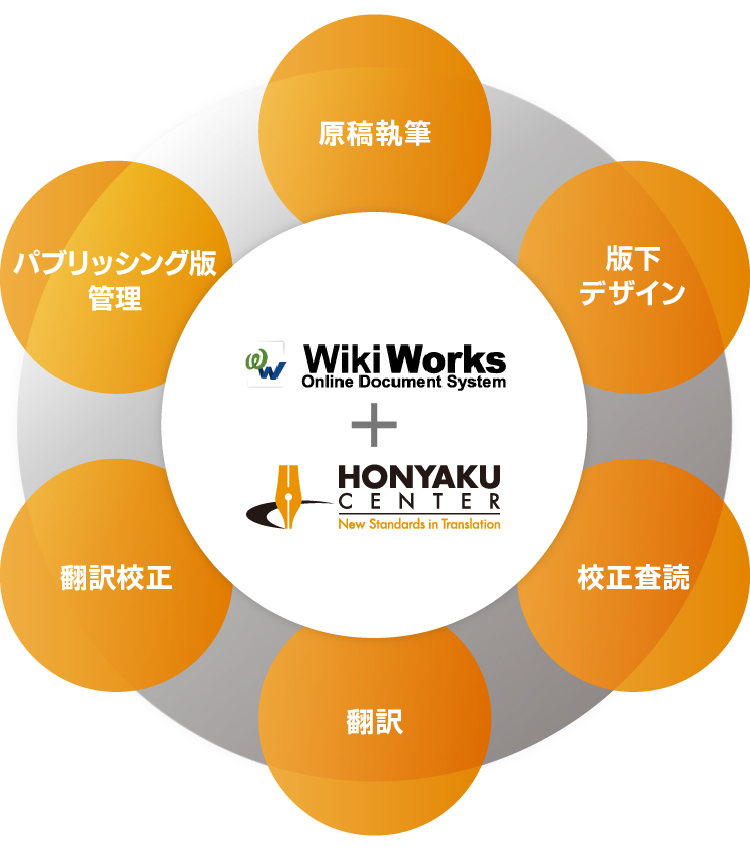 WikiworksによるCMSソリューション