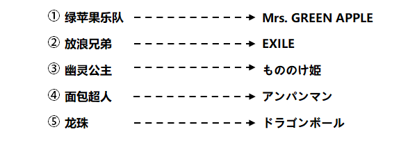 ①绿苹果乐队→ Mrs. GREEN APPLE ②放浪兄弟→ EXILE ③幽灵公主→ もののけ姫 ④面包超人→ アンパンマン ⑤ 龙珠→ドラゴンボール
