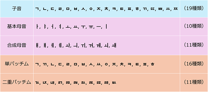 ①子音:ㄱ, ㄴ, ㄷ, ㄹ, ㅁ, ㅂ, ㅅ, ㅇ, ㅈ, ㅊ, ㅋ, ㅌ, ㅍ, ㅎ, ㄲ, ㄸ, ㅃ, ㅆ, ㅉ ②基本母音:ㅏ, ㅑ, ㅓ, ㅕ, ㅗ, ㅛ, ㅜ, ㅠ, ㅡ, ㅣ ③合成母音:ㅐ, ㅒ, ㅔ, ㅖ, ㅘ, ㅢ, ㅟ, ㅝ, ㅞ, ㅚ, ㅙ ④単パッチム:ㄱ, ㄲ, ㄴ, ㄷ, ㄹ, ㅁ, ㅂ, ㅅ, ㅆ, ㅇ, ㅈ, ㅊ, ㅋ, ㅌ, ㅍ, ㅎ ⑤二重パッチム:ㄳ, ㄵ, ㄶ, ㄺ, ㄻ, ㄼ, ㄽ, ㄾ, ㄿ, ㅀ, ㅄ