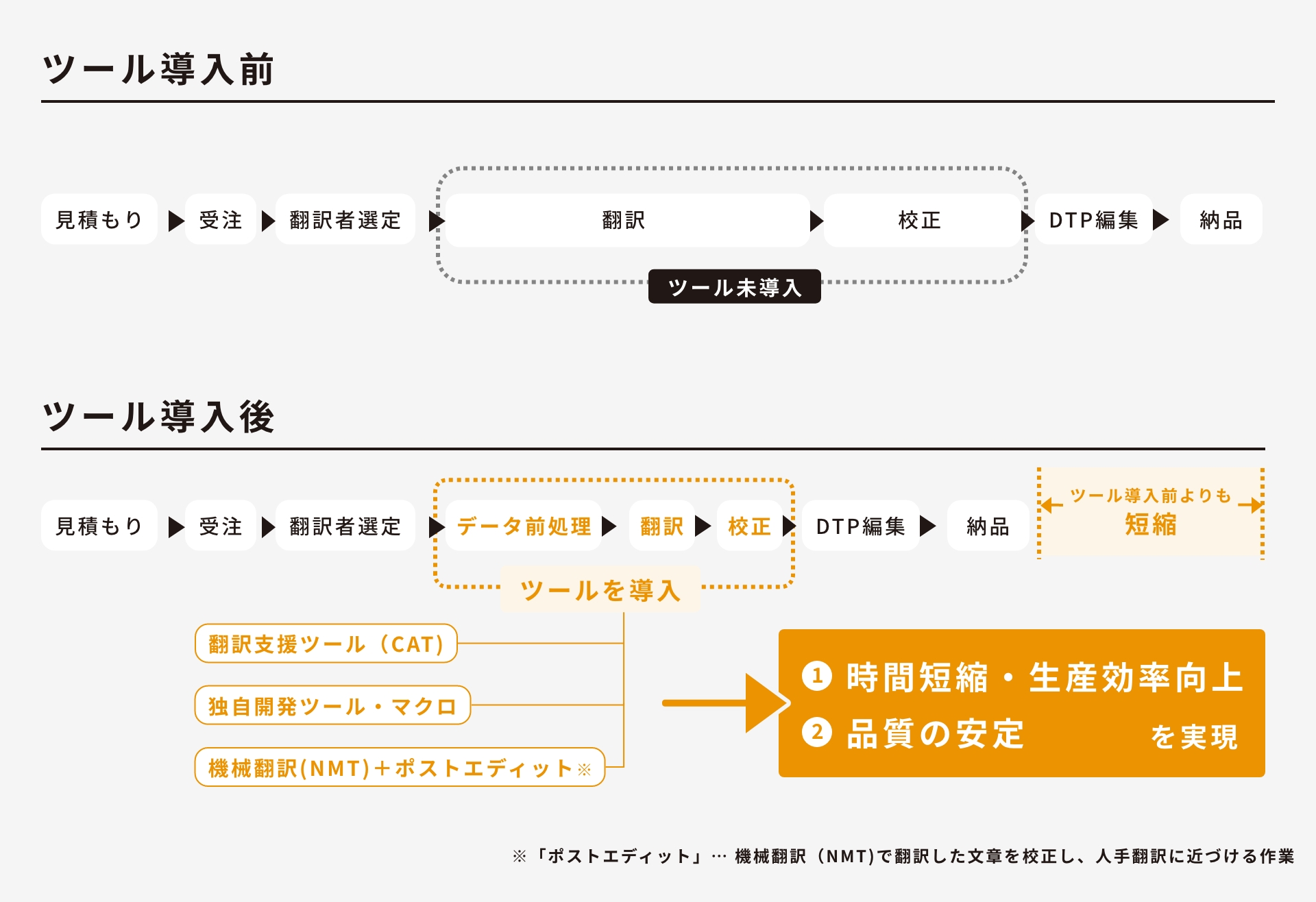 【イメージ図】ツール導入前後の作業効率の変化