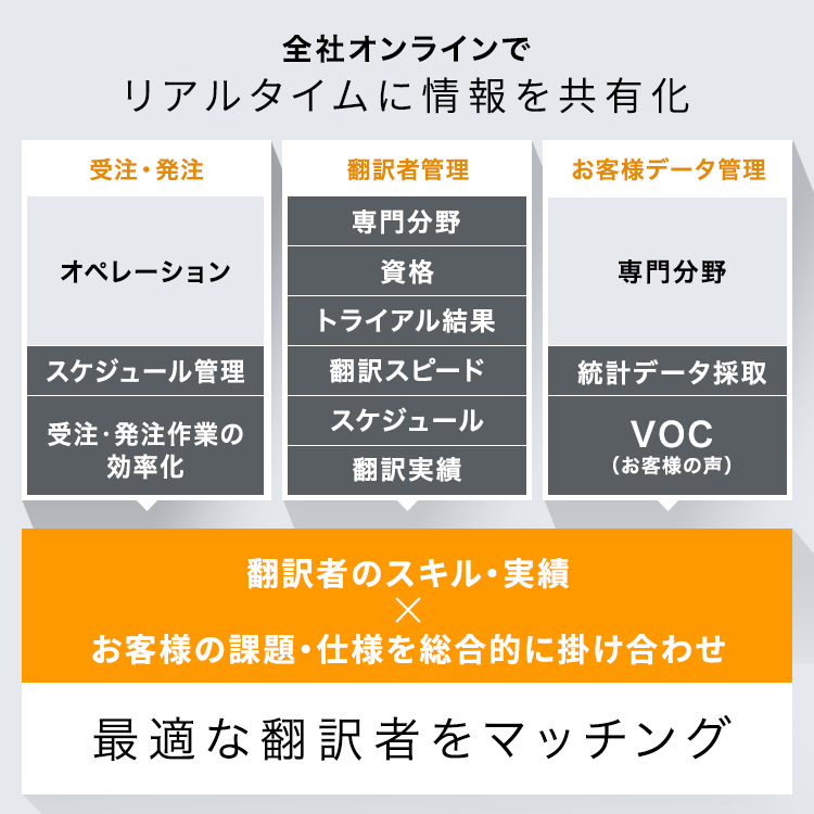 全社オンラインでリアルタイムに情報を共有化 翻訳者のスキル・実績×お客様の課題・仕様を総合的に掛け合わせ最適な翻訳者をマッチング