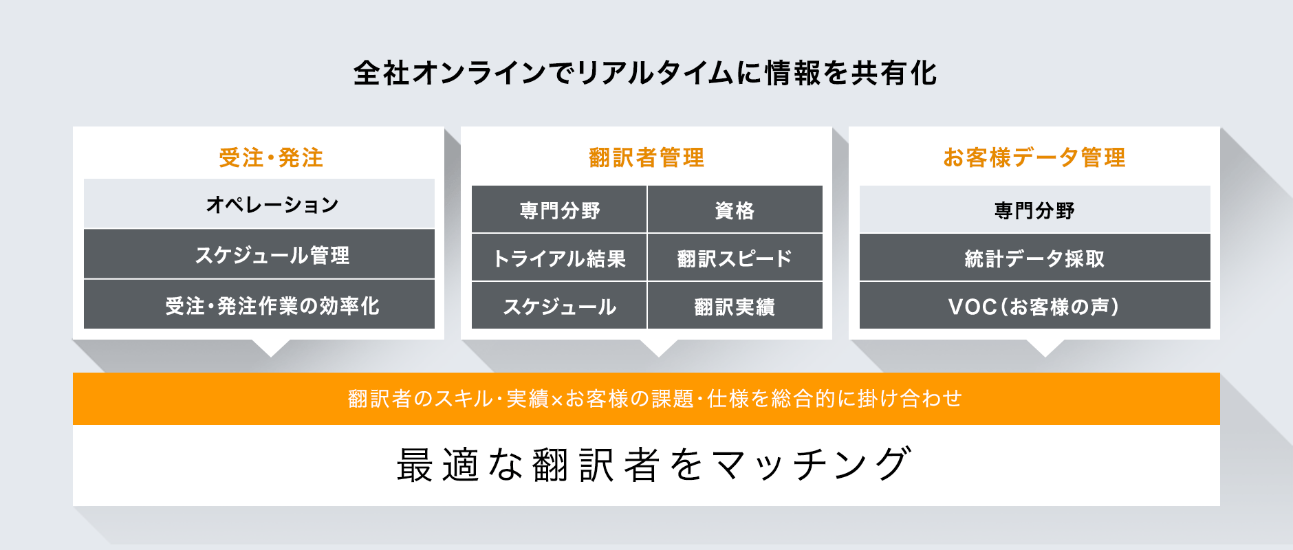 全社オンラインでリアルタイムに情報を共有化 翻訳者のスキル・実績×お客様の課題・仕様を総合的に掛け合わせ最適な翻訳者をマッチング