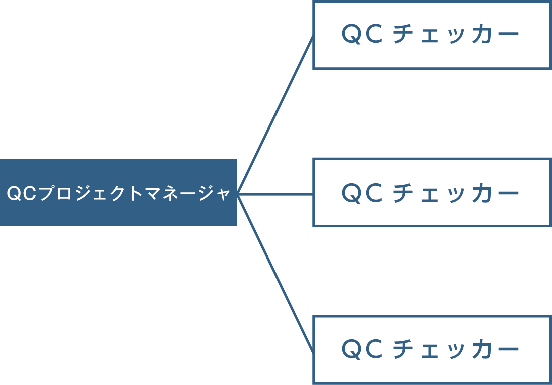 チェック体制図