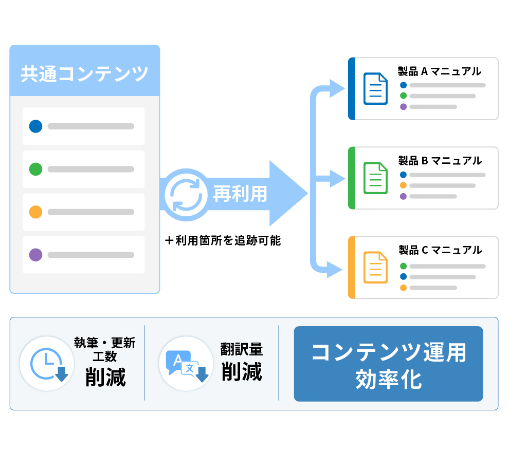 コンテンツの再利用による工数削減のイメージ