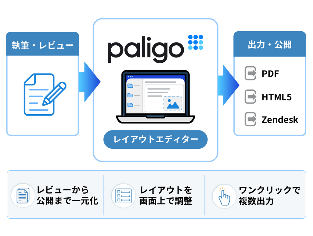 執筆から出力・公開までをひとつの環境で完結のイメージ
