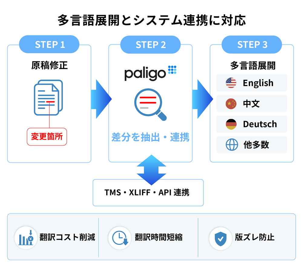 多言語マニュアル運用を支える拡張性のイメージ