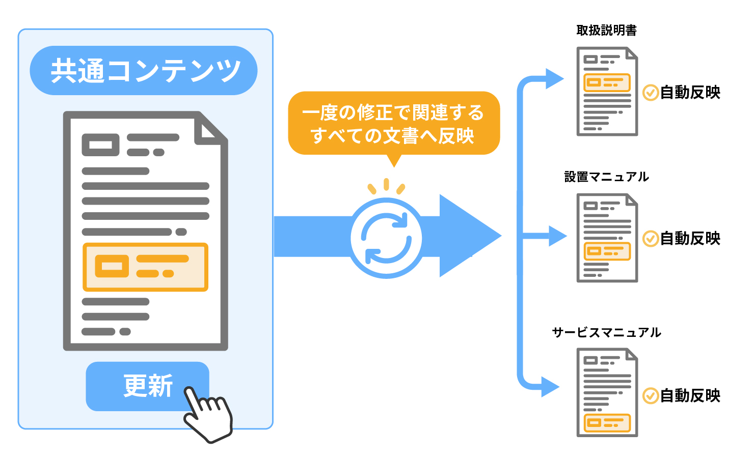 共通コンテンツを一度修正すると、取扱説明書・設置マニュアル・サービスマニュアルに自動反映