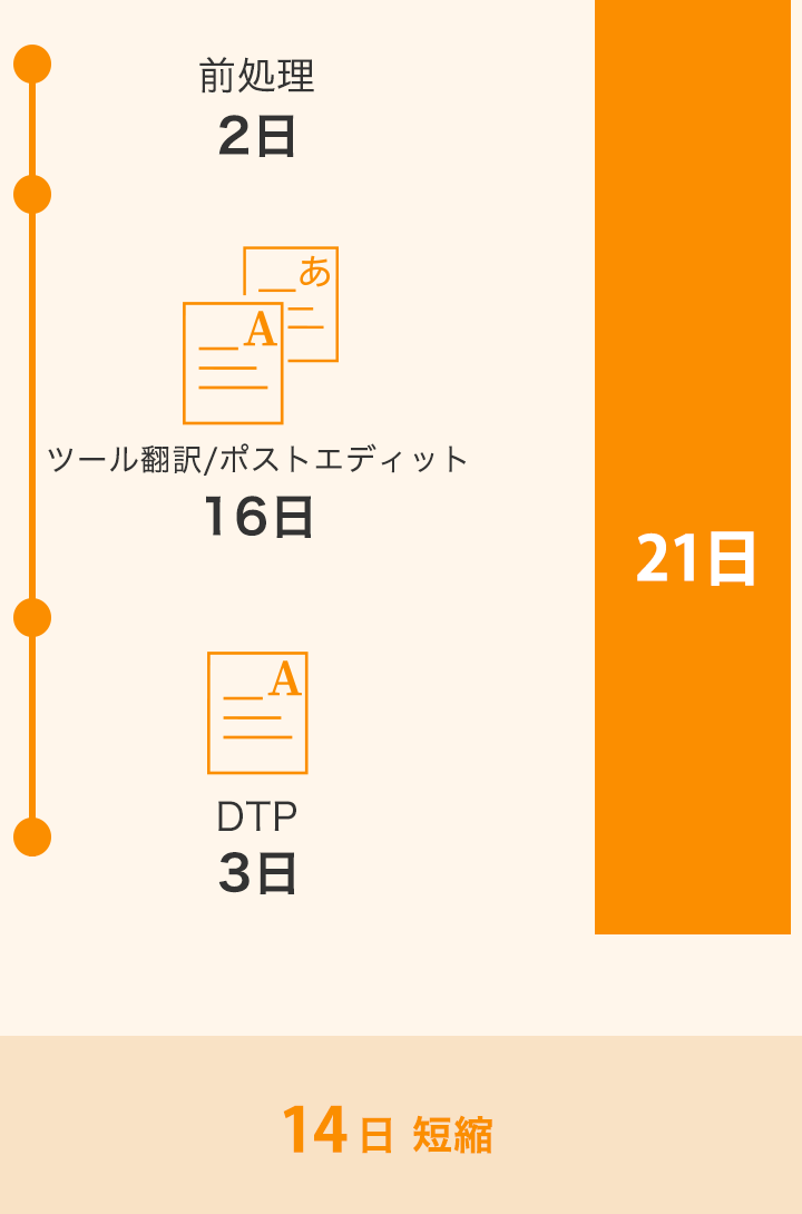 ポストエディットを併用した場合のイメージ